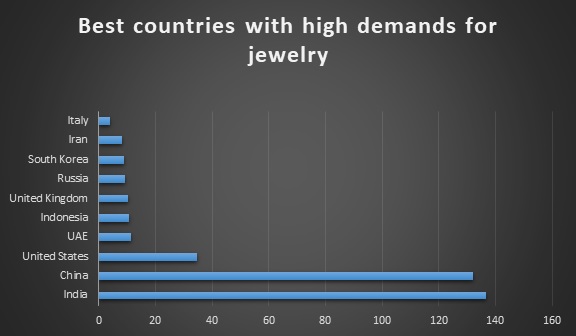 COUNTRY WITH HIGH DEMAND JEWELRY